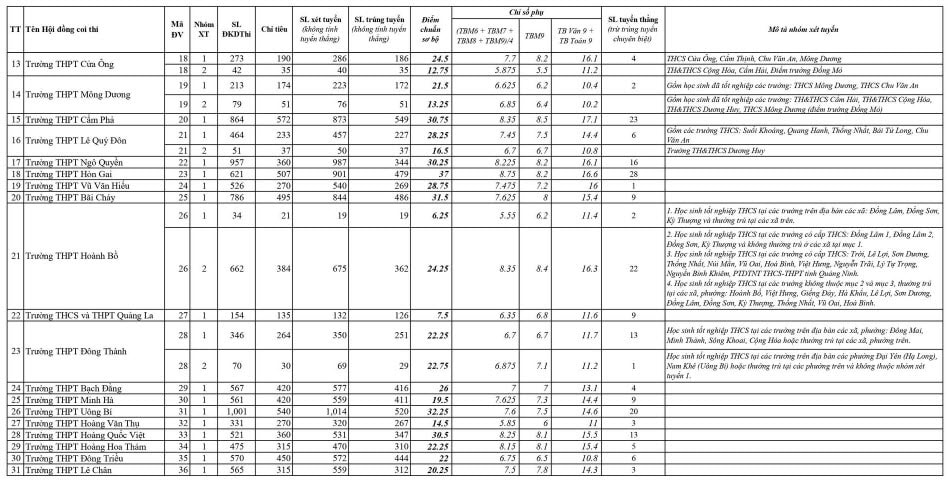 Điểm chuẩn vào lớp 10 Quảng Ninh năm 2024