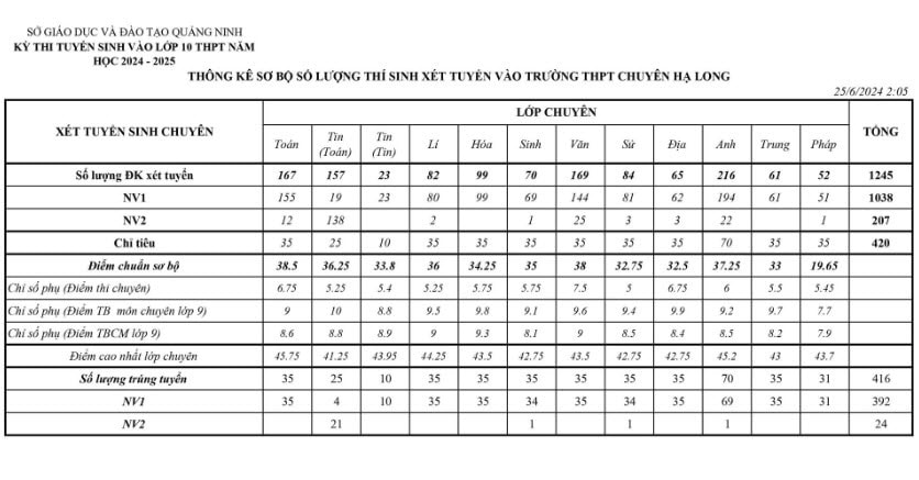 Điểm chuẩn vào lớp 10 Quảng Ninh năm 2024