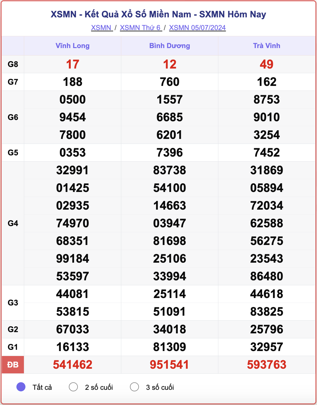 XSMN 5/7, kết quả xổ số miền Nam hôm nay 5/7/2024.