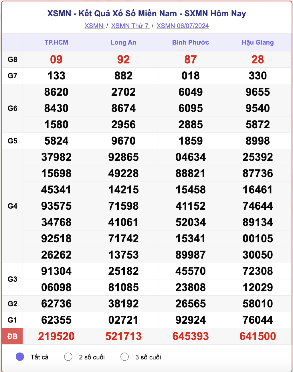 XSMN 6/7, kết quả xổ số miền Nam hôm nay 6/7/2024.