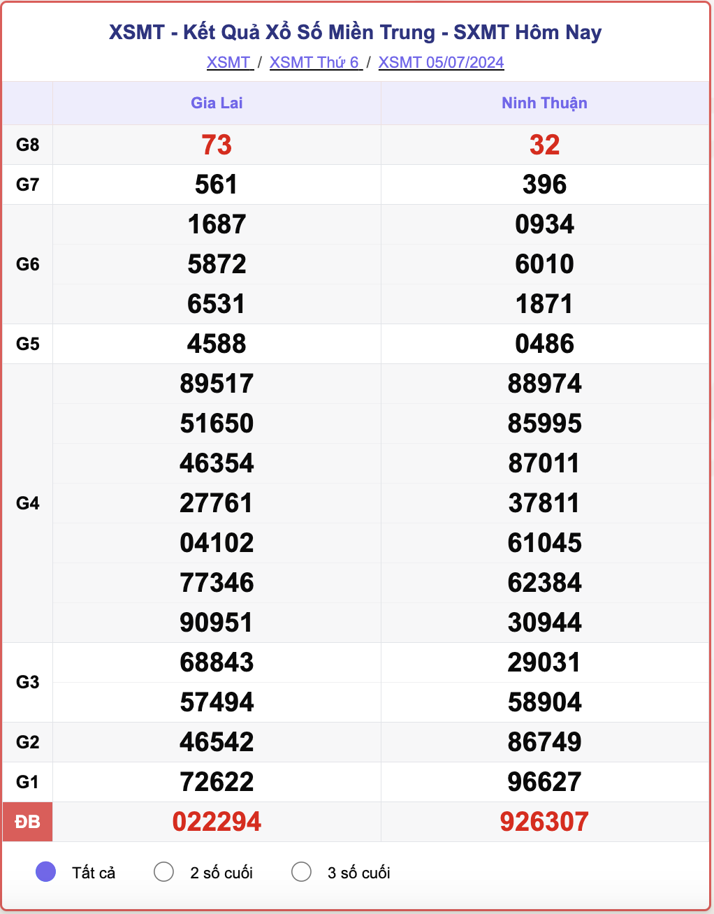 XSMT 5/7, kết quả xổ số miền Trung hôm nay 5/7/2024.