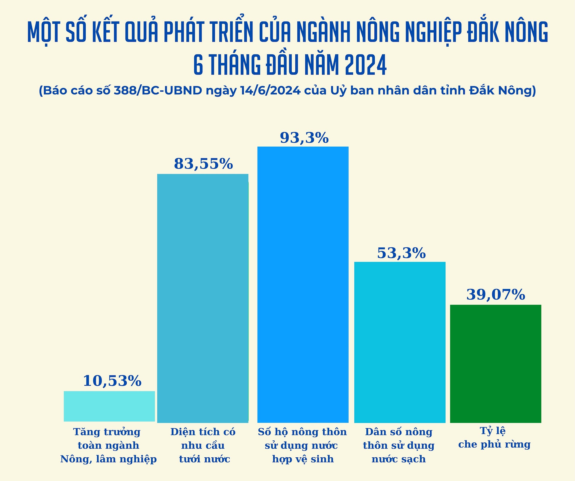 Một số kết quả phát triển của ngành Nông nghiệp Đắk Nông 6 tháng đầu năm 2024 (2)