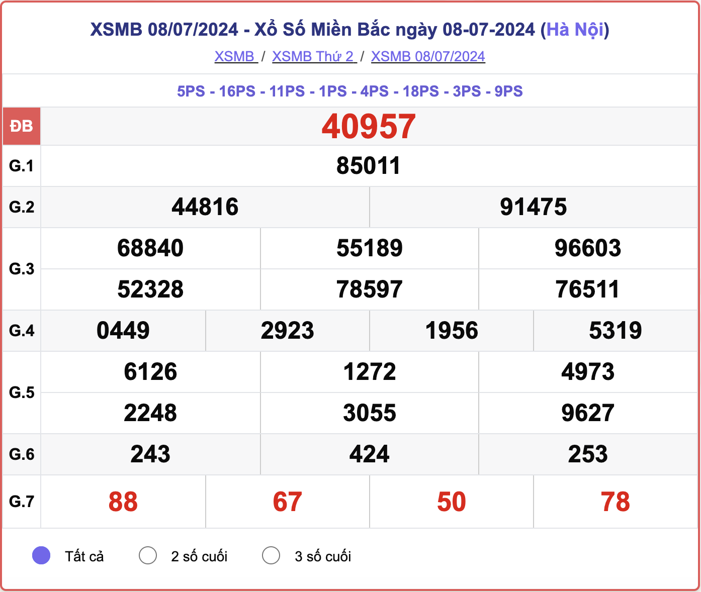 XSMB 8/7, kết quả xổ số miền Bắc hôm nay 8/7/2024.