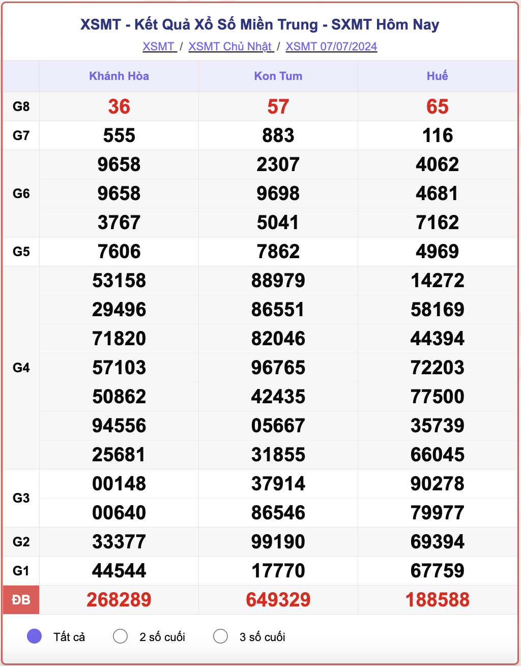 XSMT 7/7, kết quả xổ số miền Trung hôm nay 7/7/2024.