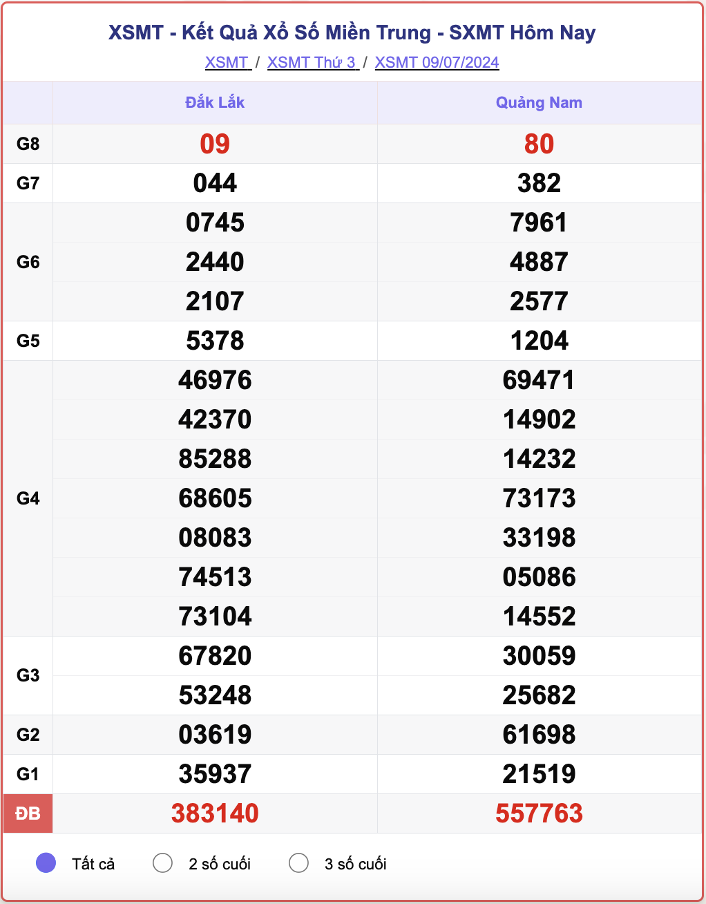 XSMT 9/7, kết quả xổ số miền Trung hôm nay 9/7/2024.