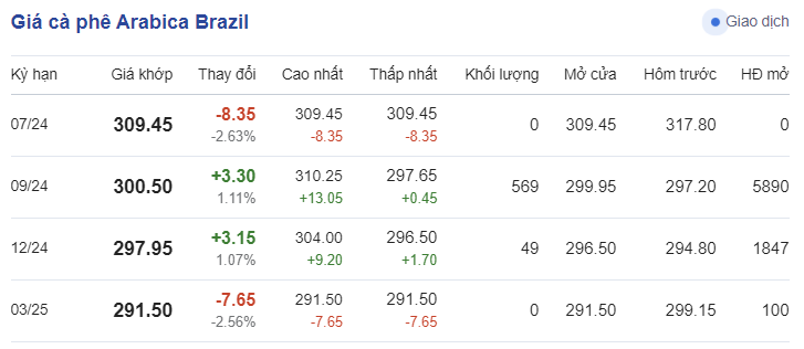 Giá cà phê hôm nay, ngày 12/7/2024: Giá cà phê Arabica Brazil