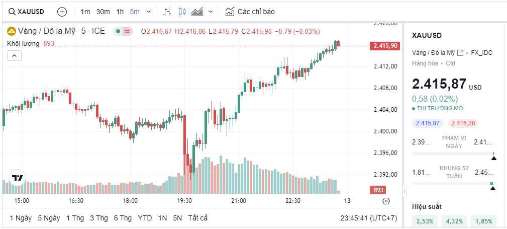 Giá vàng thế giới giao dịch ở ngưỡng 2.416,05 USD/ounce