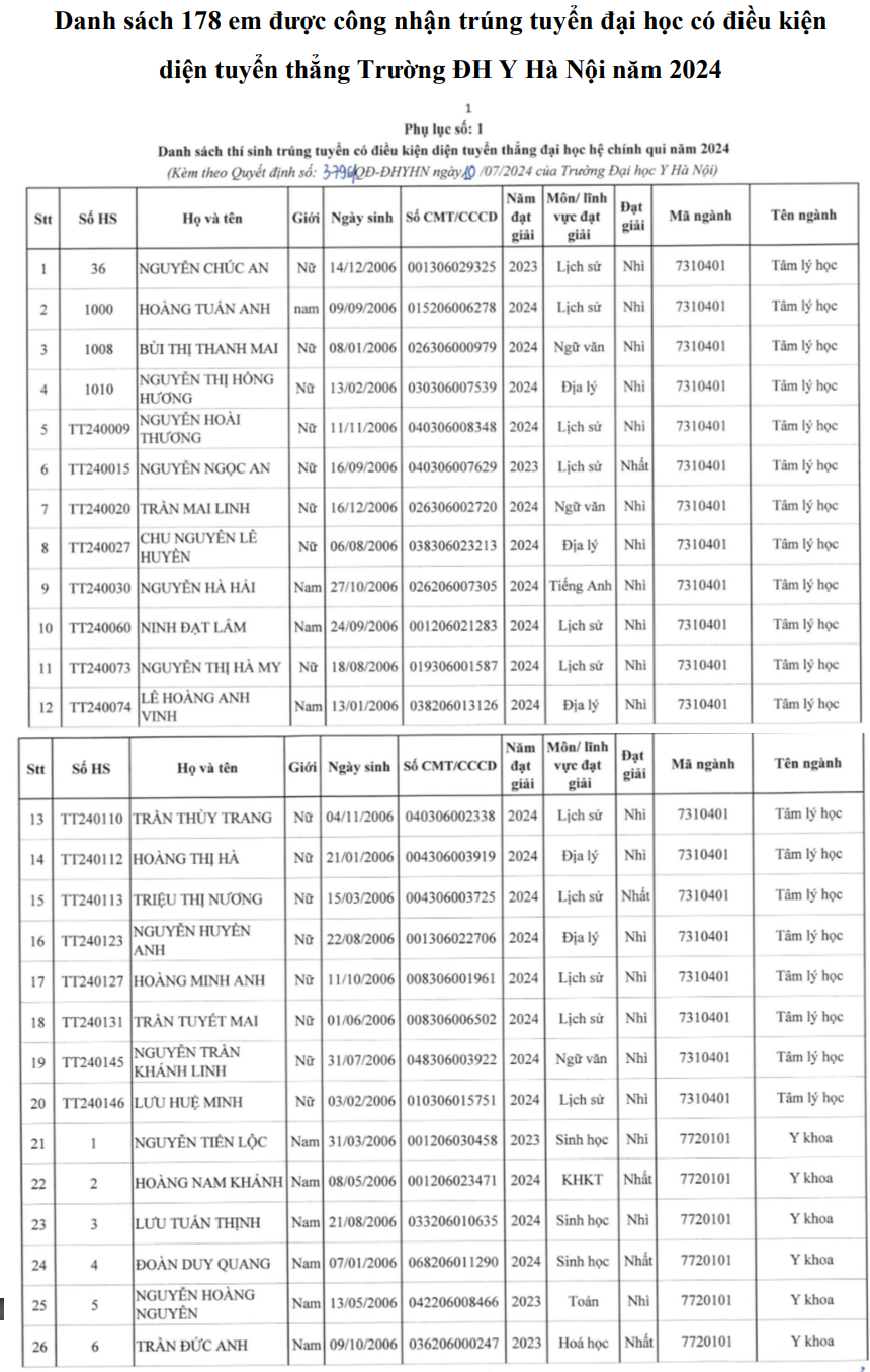 Dai hoc Y Ha Noi cong bo danh sach trung tuyen thang 2024