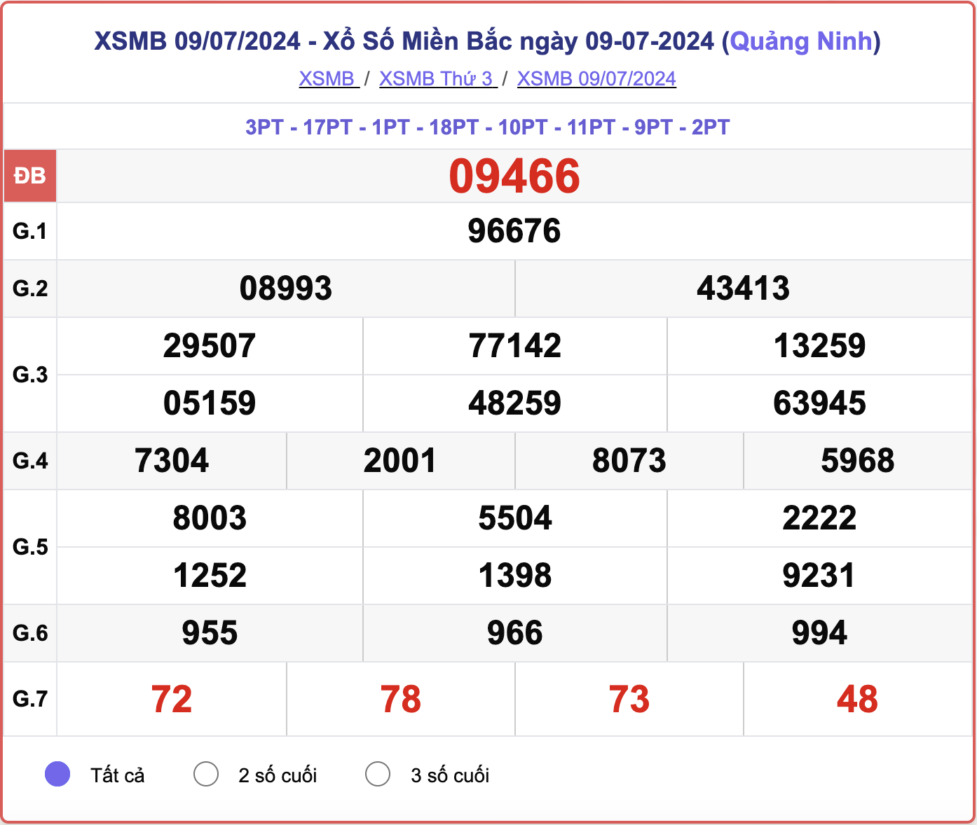 XSMB 9/7, kết quả xổ số miền Bắc hôm nay 9/7/2024.