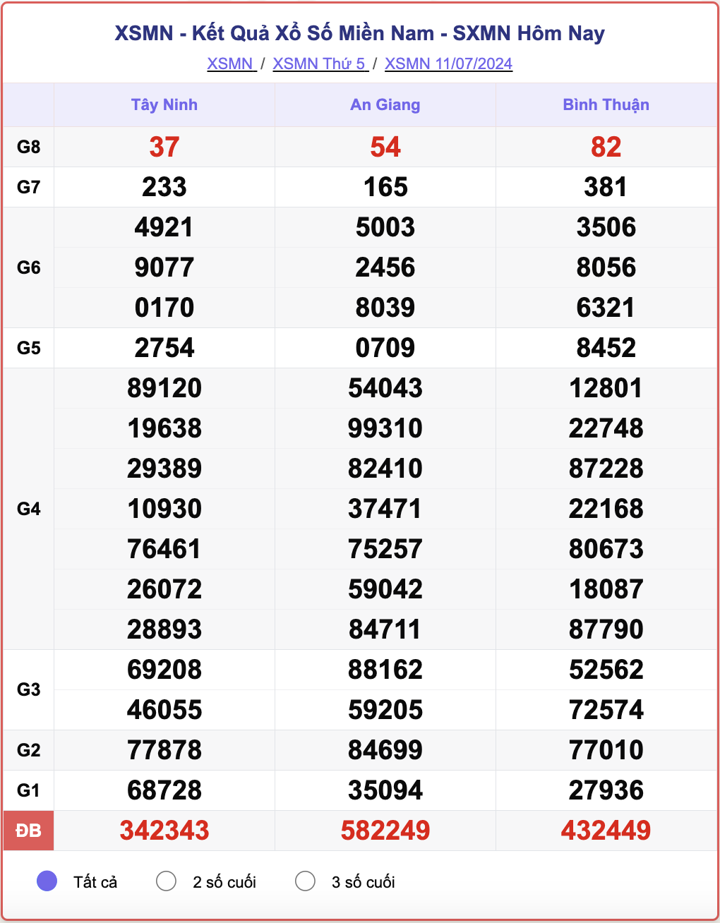 XSMN 11/7, kết quả xổ số miền Nam hôm nay 11/7/2024.