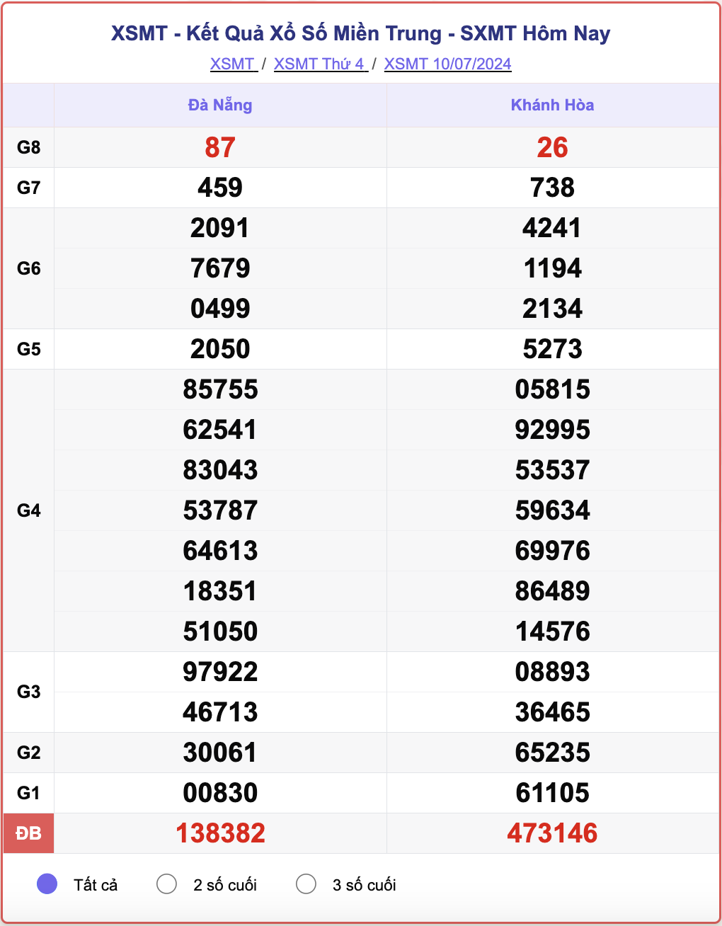 XSMT 10/7, kết quả xổ số miền Trung hôm nay 10/7/2024.