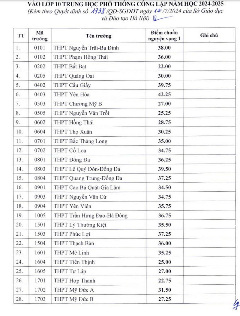 Ha Noi cong bo diem chuan bo sung vao lop 10 nam 2024