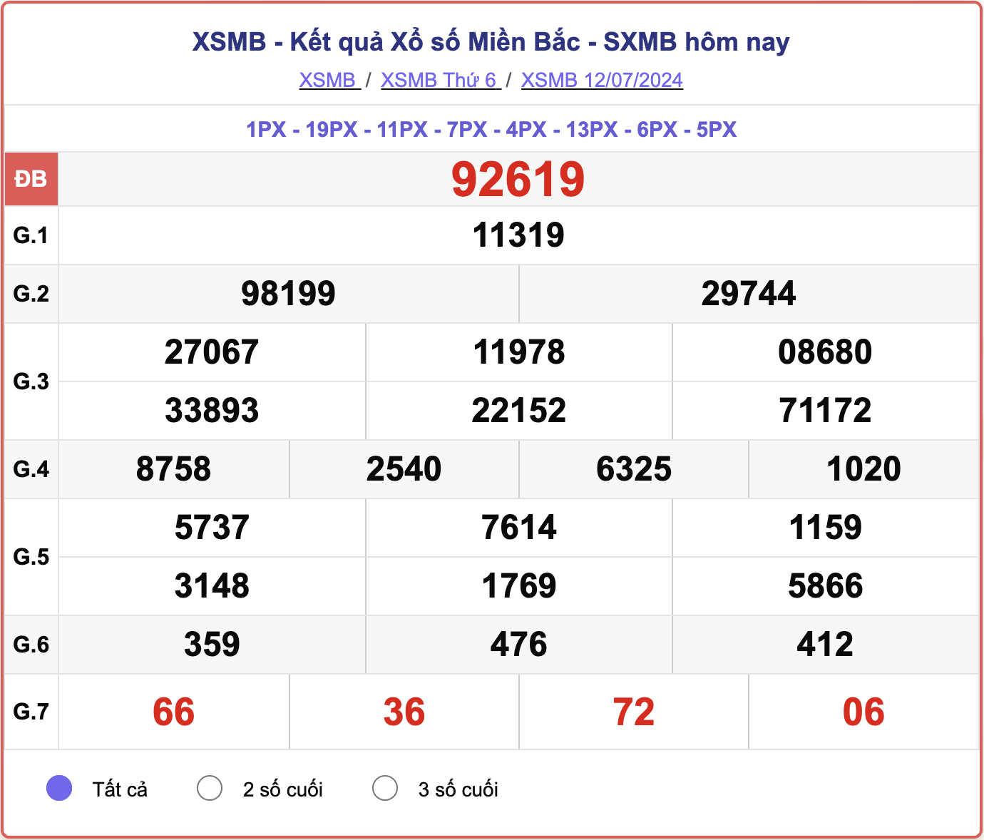 XSMB 12/7, kết quả xổ số miền Bắc hôm nay 12/7/2024.