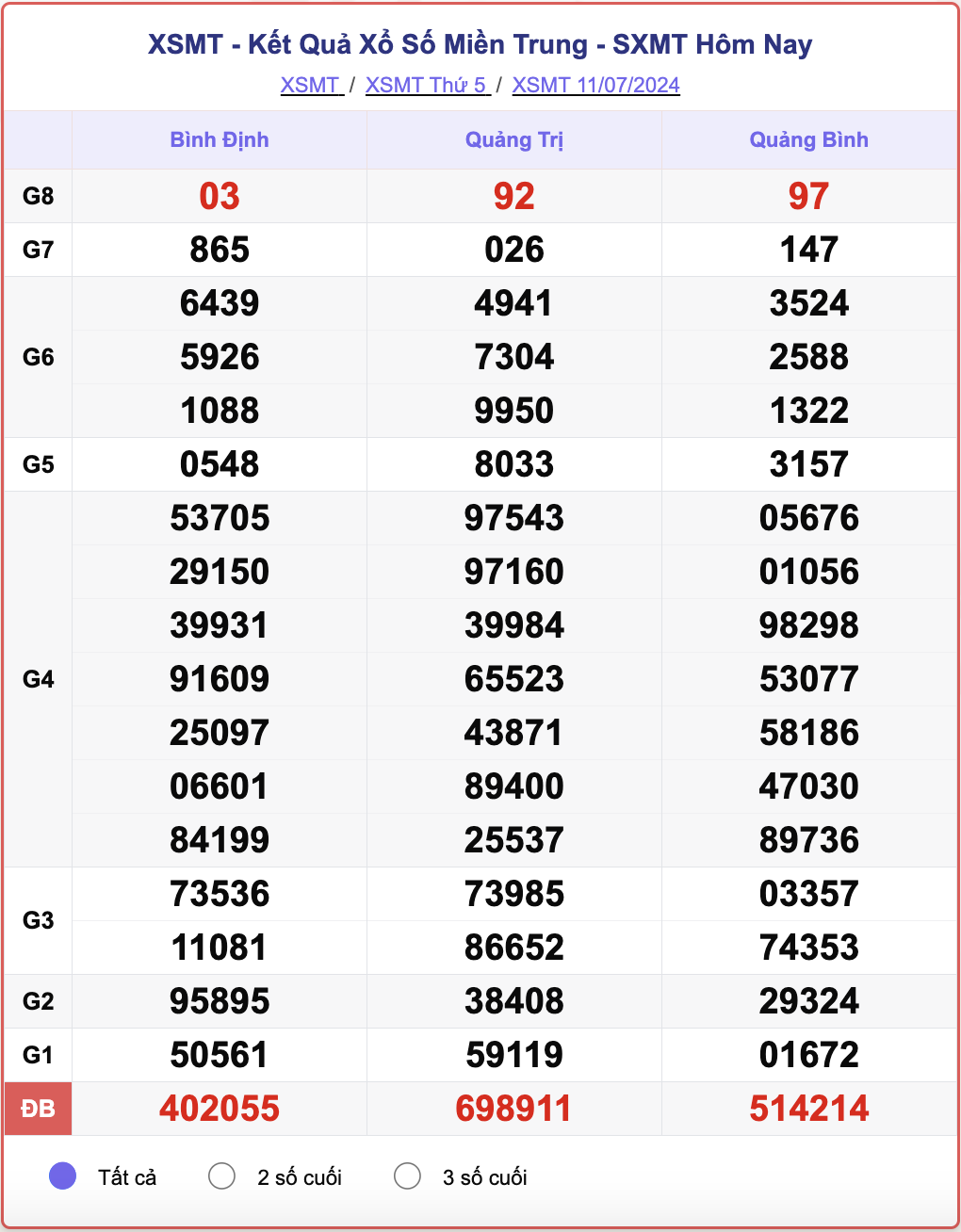 XSMT 11/7, kết quả xổ số miền Trung hôm nay 11/7/2024.