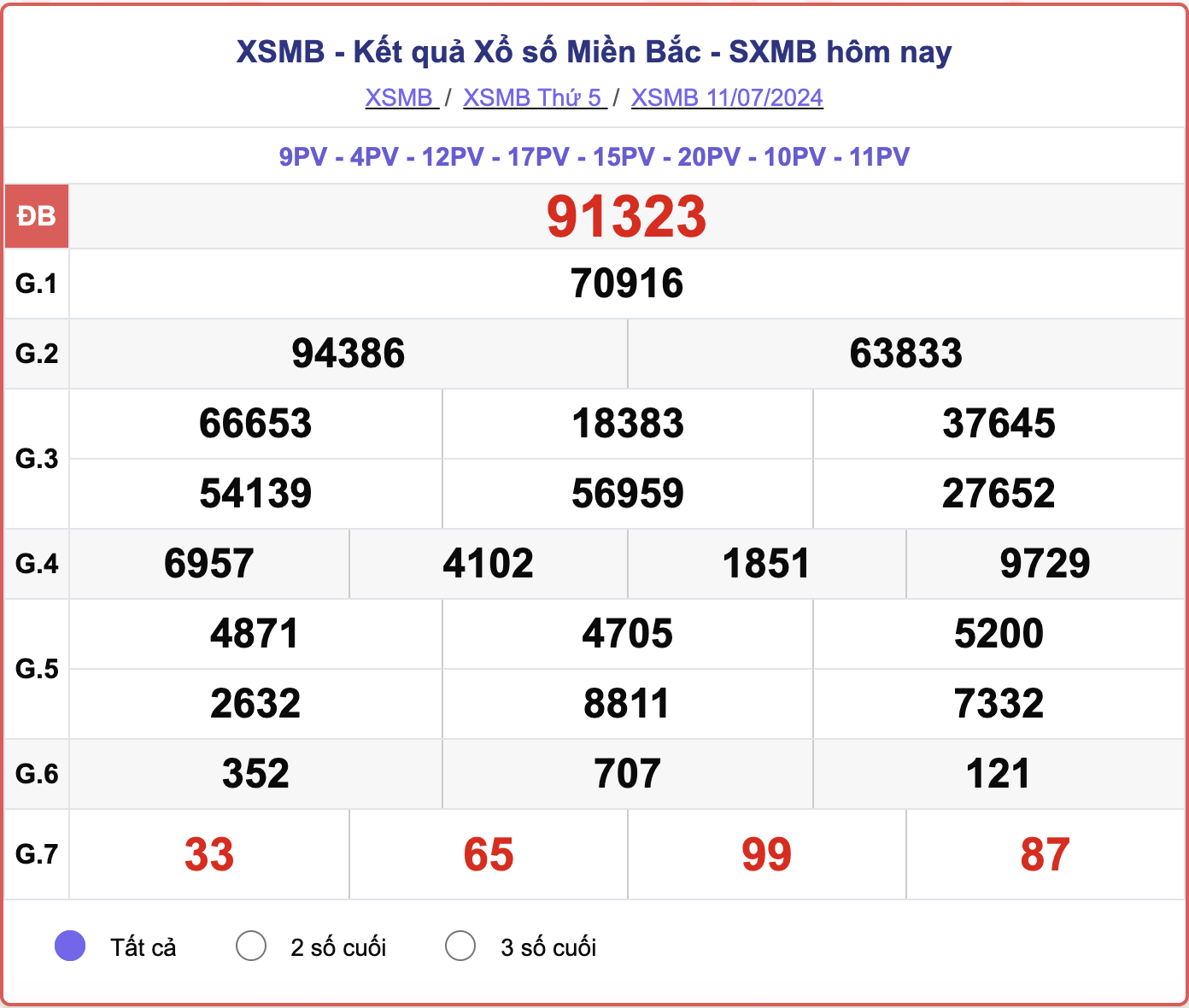 XSMB 11/7, kết quả xổ số miền Bắc hôm nay 11/7/2024.