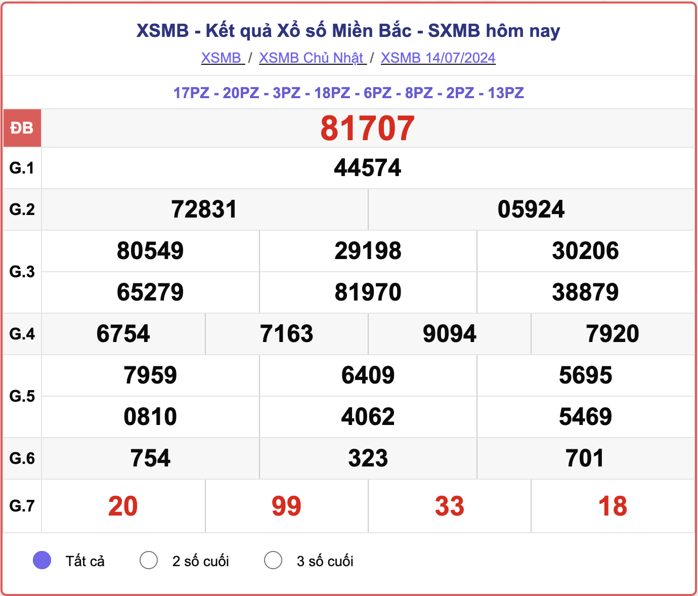 XSMB 14/7, kết quả xổ số miền Bắc hôm nay 14/7/2024.