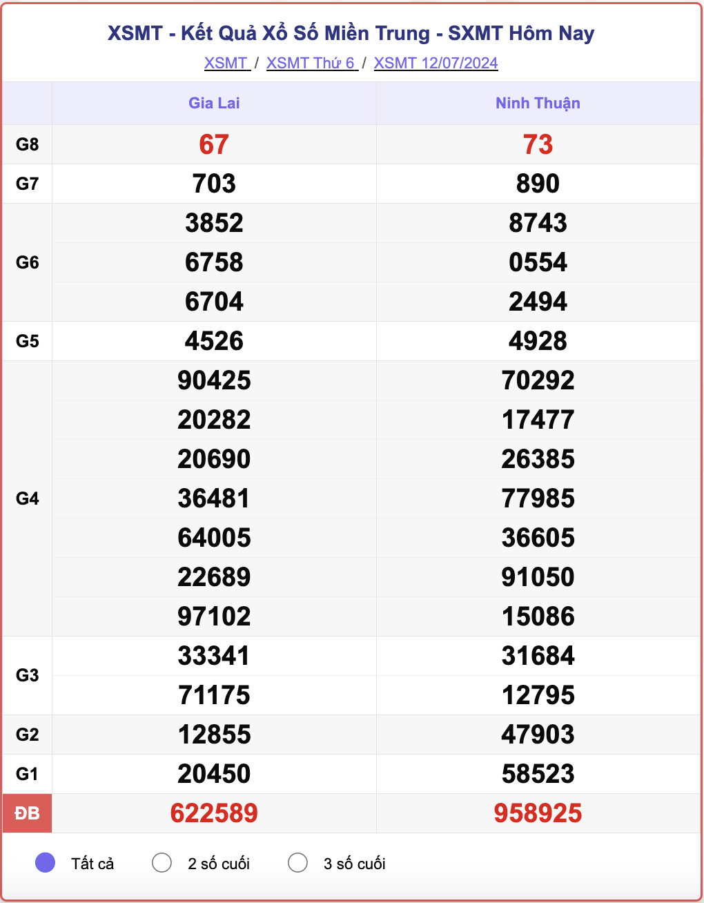 XSMT 12/7, kết quả xổ số miền Trung hôm nay 12/7/2024.