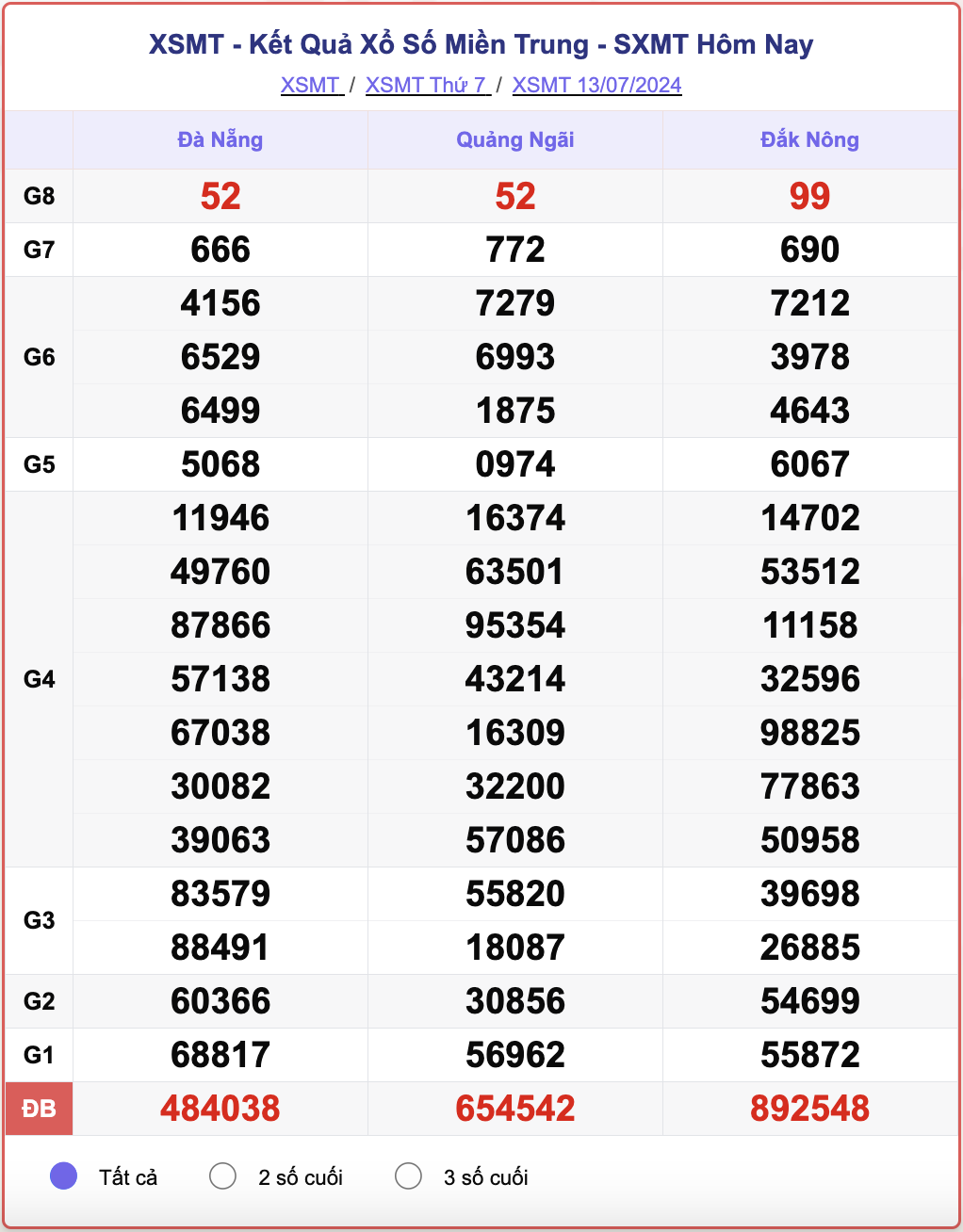 XSMT 13/7, kết quả xổ số miền Trung hôm nay 13/7/2024.