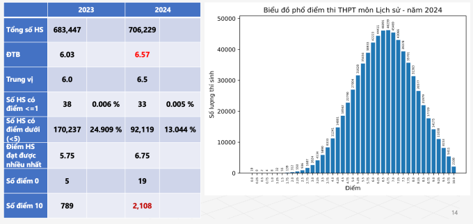 Phổ điểm môn Lịch sử thi tốt nghiệp THPT 2024