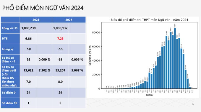 Phổ điểm môn Văn thi tốt nghiệp THPT 2024