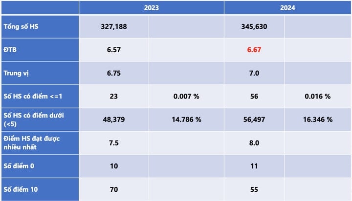 Phổ điểm môn Vật lý thi tốt nghiệp 2024 - 1