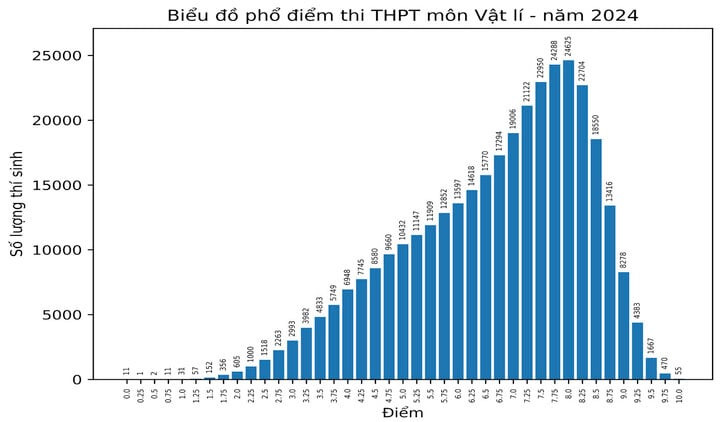 Phổ điểm môn Vật lý thi tốt nghiệp 2024 - 2