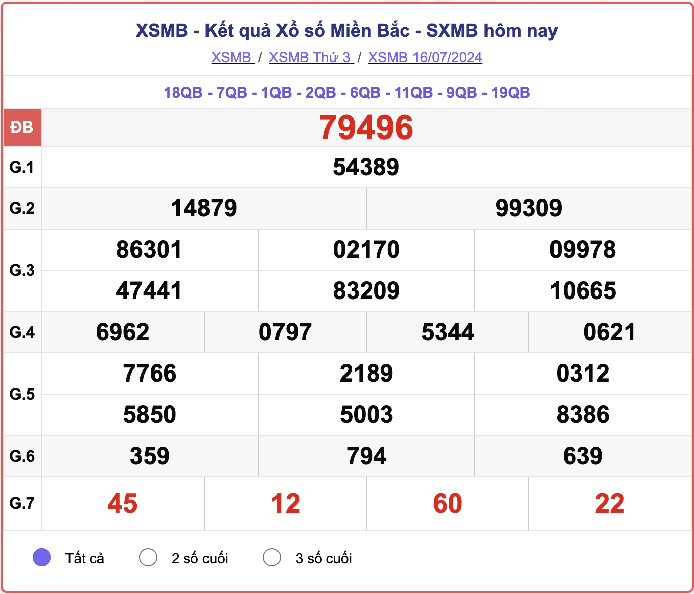 XSMB 16/7, kết quả xổ số miền Bắc hôm nay 16/7/2024.