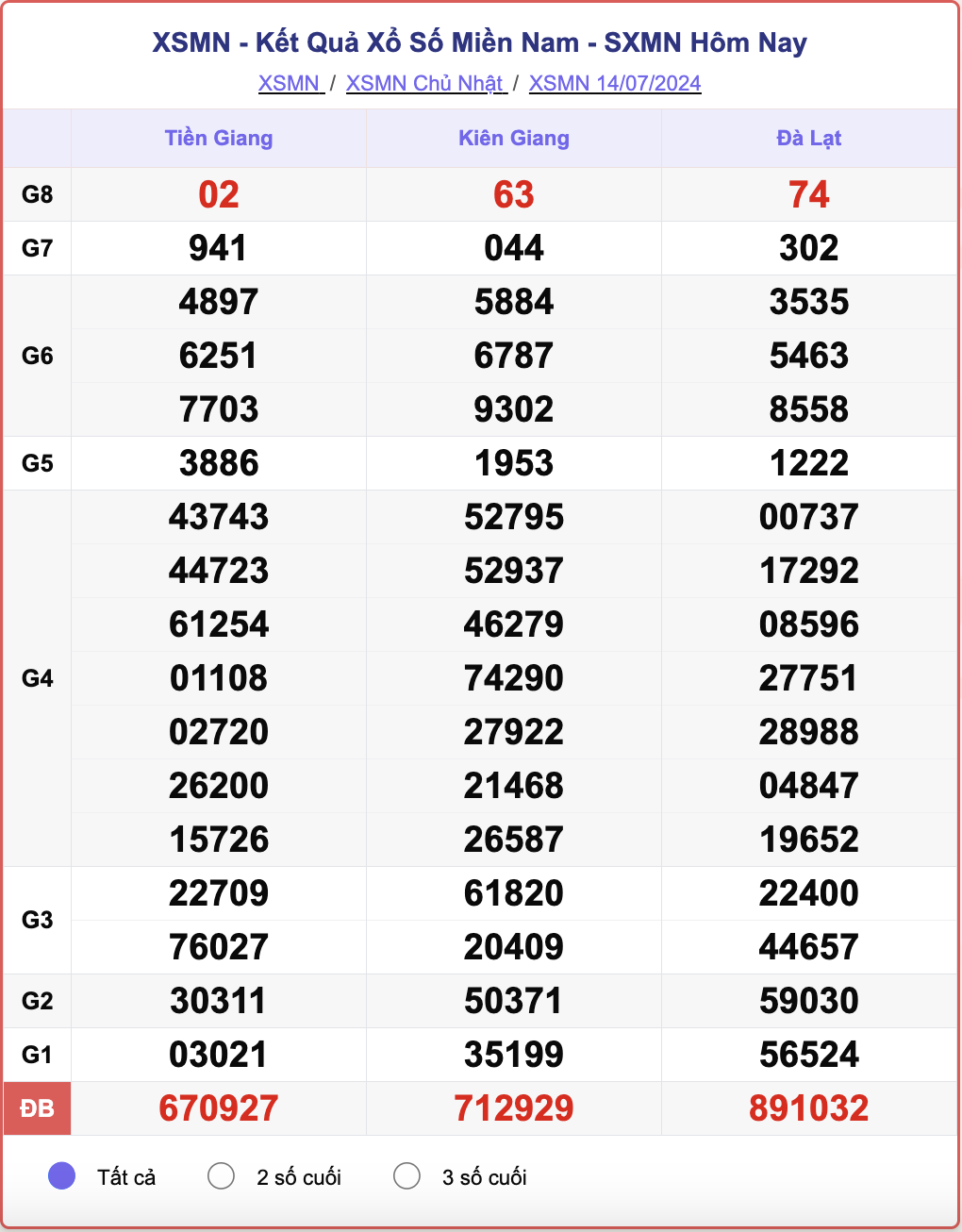 XSMN 14/7, kết quả xổ số miền Nam hôm nay 14/7/2024.