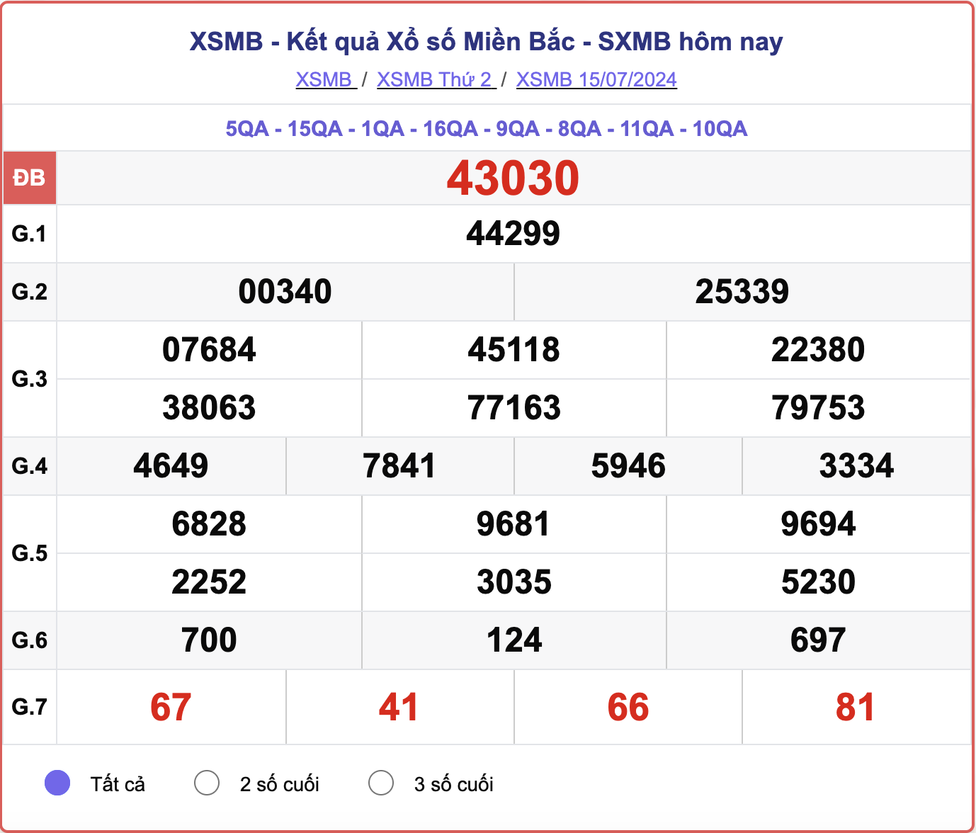 XSMB 15/7, kết quả xổ số miền Bắc hôm nay 15/7/2024.