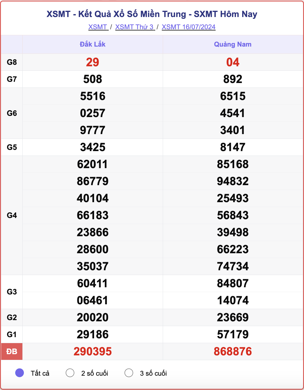 XSMT 16/7, kết quả xổ số miền Trung hôm nay 16/7/2024.