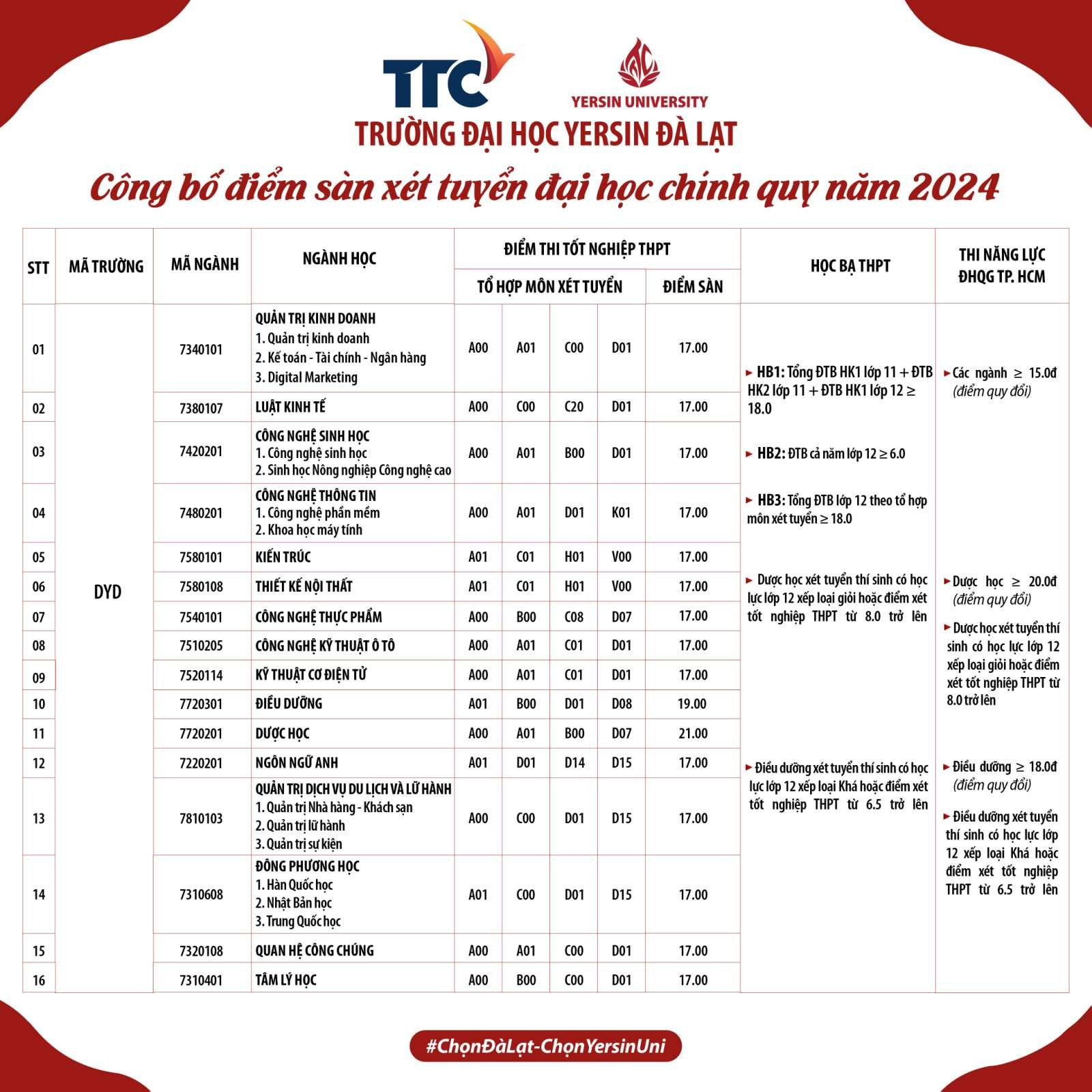 Điểm sàn xét tuyển theo hình thức thi tốt nghiệp THPT 2024 Trường Đại học Yersin Đà Lạt