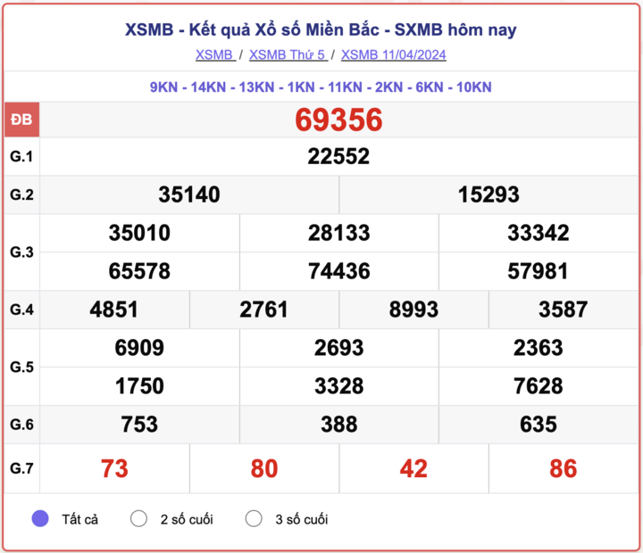 XSMB thứ 5, kết quả xổ số miền Bắc ngày 11/4/2024