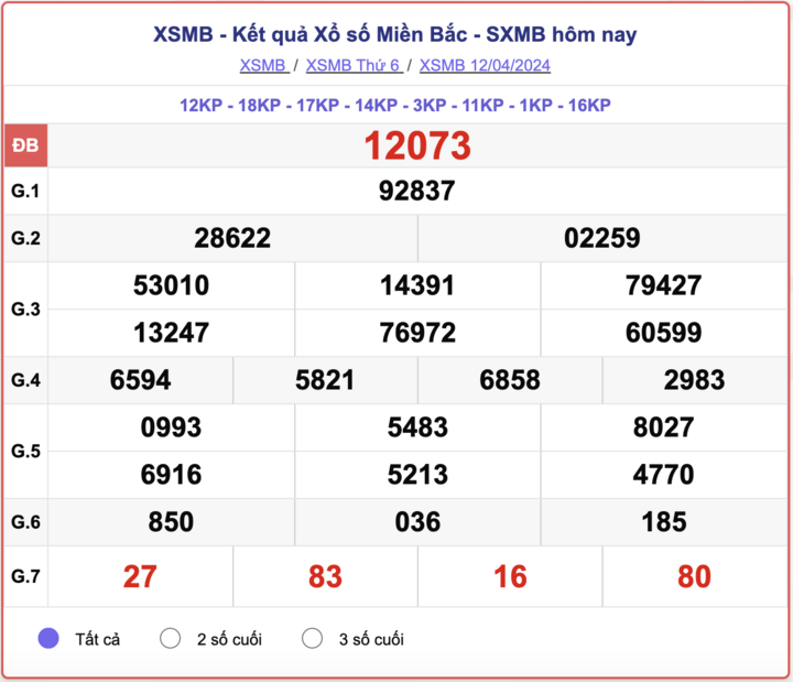 XSMB thứ 6, kết quả xổ số miền Bắc ngày 12/4/2024