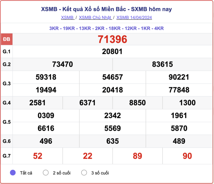 XSMB Chủ Nhật, kết quả xổ số miền Bắc ngày 14/4/2024