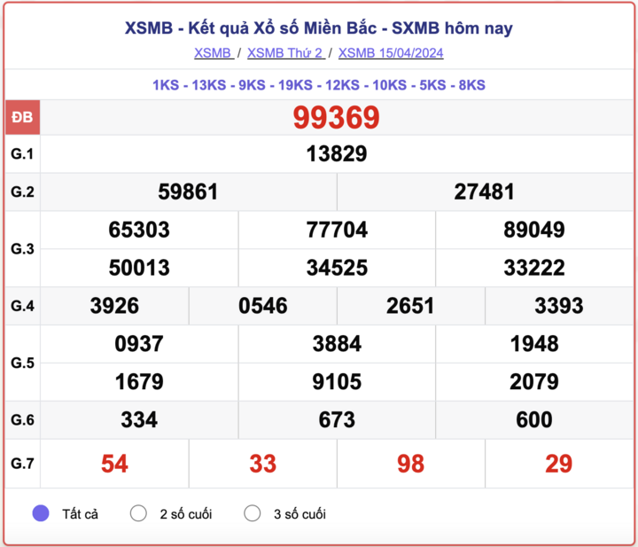 XSMB thứ 2, kết quả xổ số miền Bắc ngày 15/4/2024