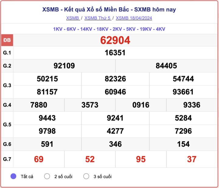 XSMB thứ 5, kết quả xổ số miền Bắc ngày 18/4/2024.