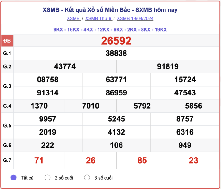 XSMB thứ 6, kết quả xổ số miền Bắc ngày 19/4/2024.