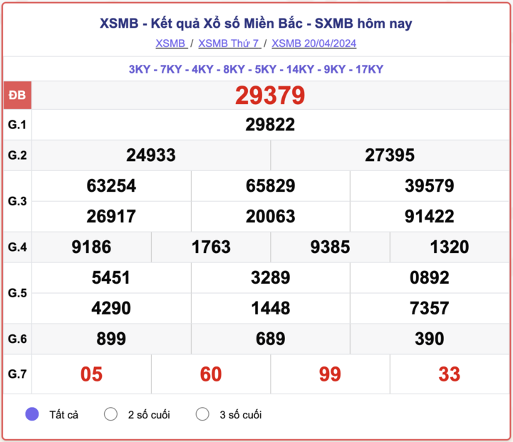 XSMB thứ 7, kết quả xổ số miền Bắc ngày 20/4/2024.