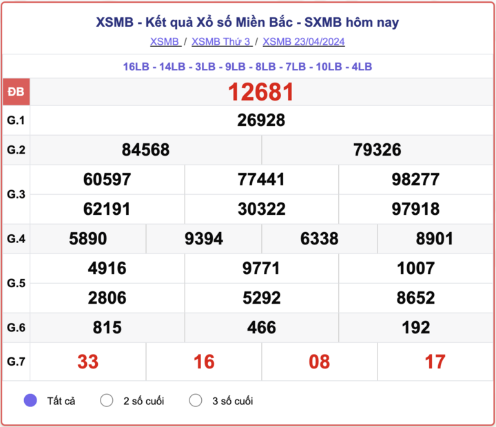 XSMB thứ 3, kết quả xổ số miền Bắc ngày 23/4/2024.