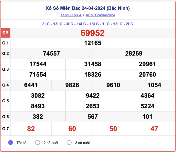 XSMB thứ 4, kết quả xổ số miền Bắc ngày 24/4/2024.