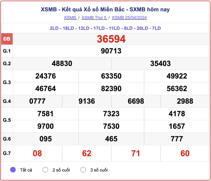 XSMB thứ 5, kết quả xổ số miền Bắc ngày 25/4/2024.