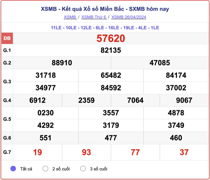 XSMB thứ 6, kết quả xổ số miền Bắc ngày 26/4/2024.