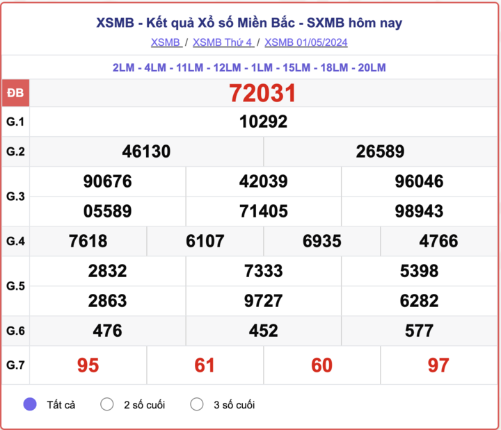 XSMB thứ Tư, kết quả xổ số miền Bắc ngày 1/5/2024.