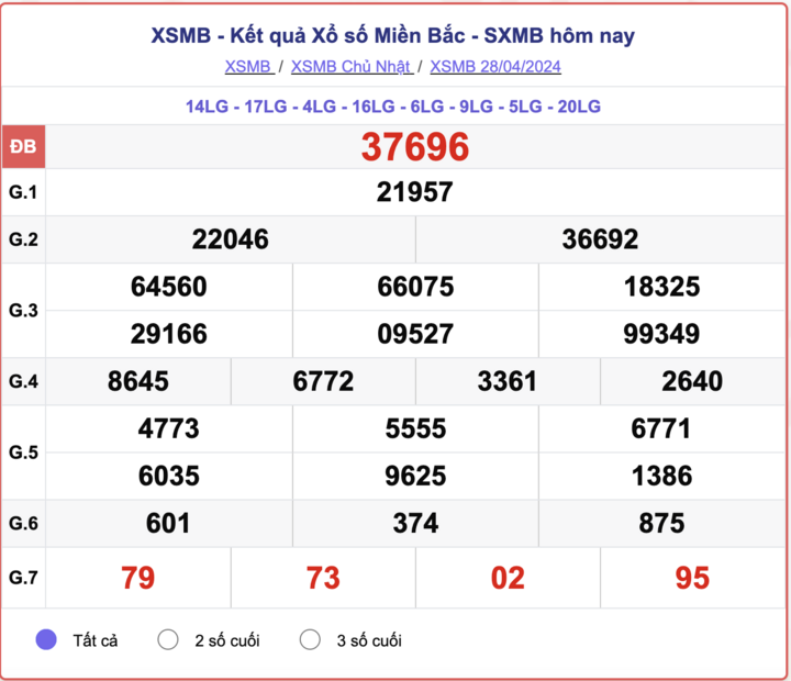 XSMB Chủ Nhật, kết quả xổ số miền Bắc ngày 28/4/2024.