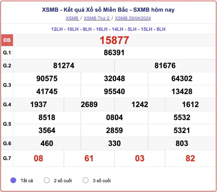 XSMB thứ Hai, kết quả xổ số miền Bắc ngày 29/4/2024.