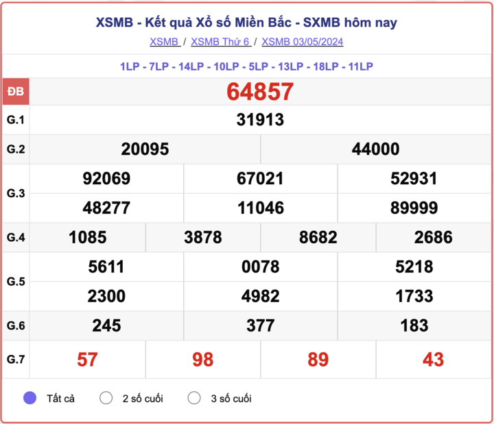 XSMB thứ Sáu, kết quả xổ số miền Bắc ngày 3/5/2024.