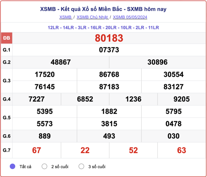 XSMB Chủ Nhật, kết quả xổ số miền Bắc ngày 5/5/2024.