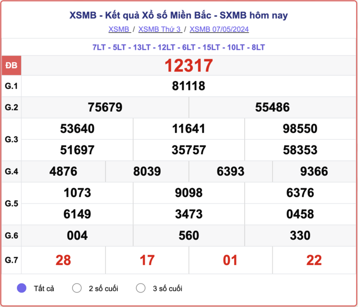 XSMB thứ Ba, kết quả xổ số miền Bắc ngày 7/5/2024.