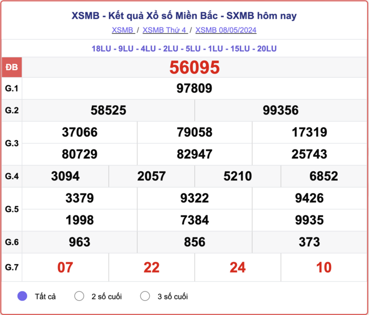 XSMB thứ Tư, kết quả xổ số miền Bắc ngày 8/5/2024.