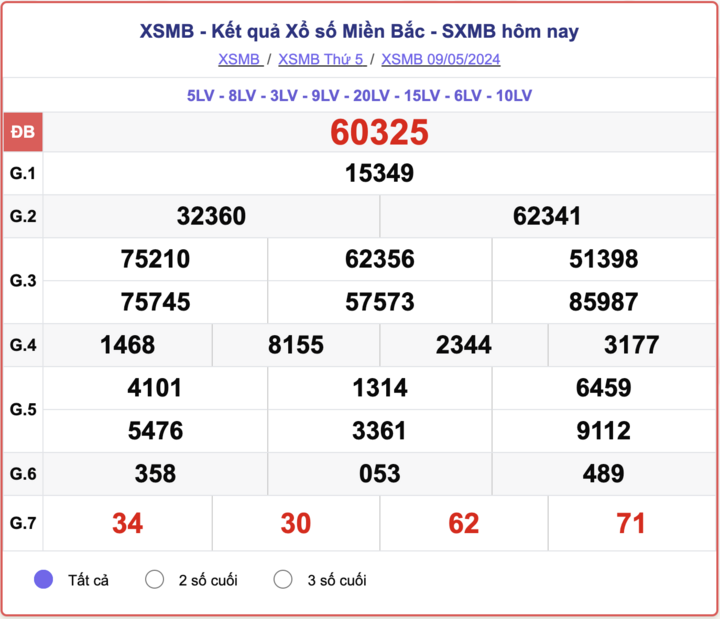 XSMB thứ Năm, kết quả xổ số miền Bắc ngày 9/5/2024.